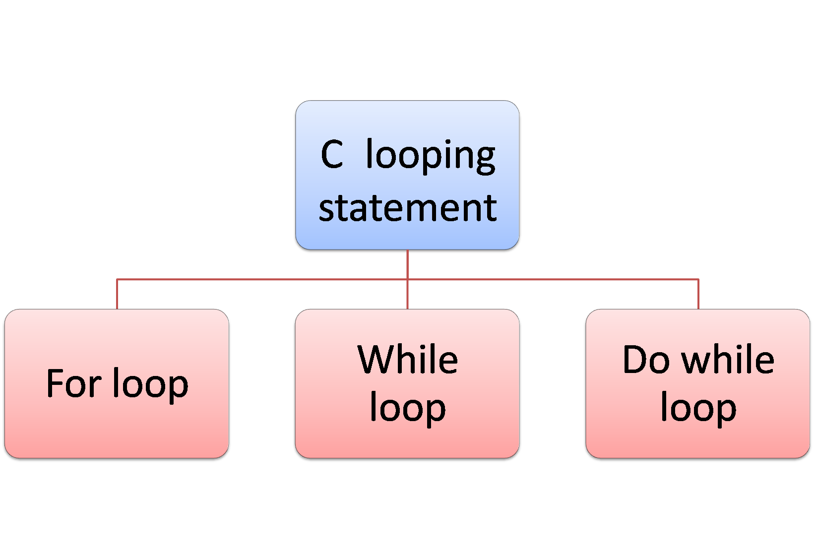 "What is the C loop?,What is a loop in C?, what is a looping statement in c, What is type loop in C?, C loop in c with example, Loop c language in hindi example, How many types of loop in c, Types of loop in c with examples, for loop in c, for loop syntax in c,for loop in c, while loop syntax in c, semant sir, do while loop syntax in c, Loop कितने प्रकार के होते हैं? ,सी में 3 प्रकार के लूप क्या हैं?, लूप्स का मतलब क्या होता है?