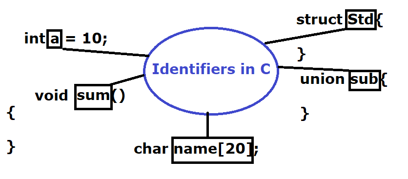 Identifiers in c ,what is Identifiers ,what is Identifiers in hindi,what is Identifiers in hindi by semant sir, what is Identifiers in c in hindi