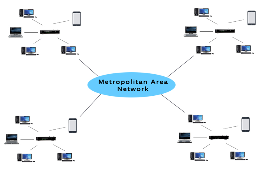 MAN network,metropolitan area network,metropolitan area network in hindi